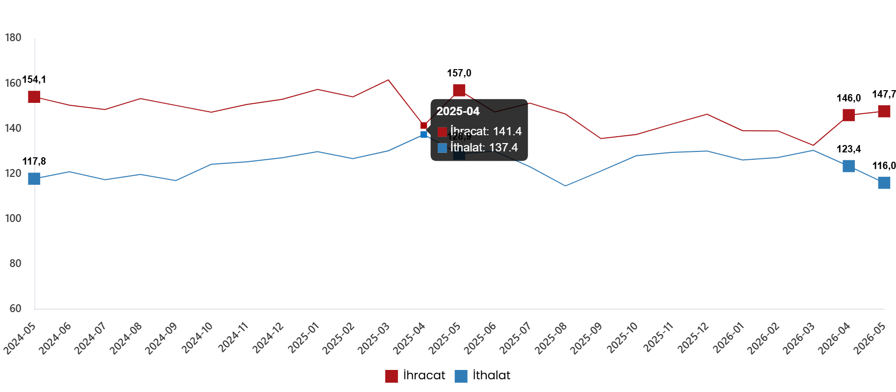 Dış Ticaret Endeksleri, Mayıs 2026