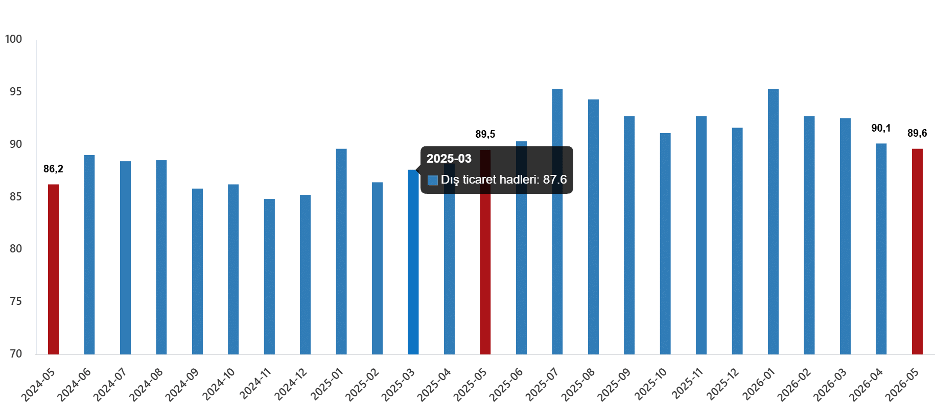 Dış Ticaret Endeksleri, Mayıs 2026