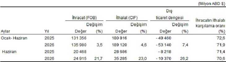Dış Ticaret İstatistikleri, Haziran 2026
