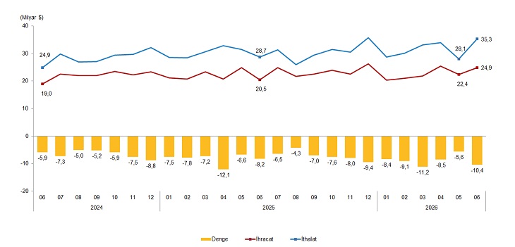 Dış Ticaret İstatistikleri, Haziran 2026