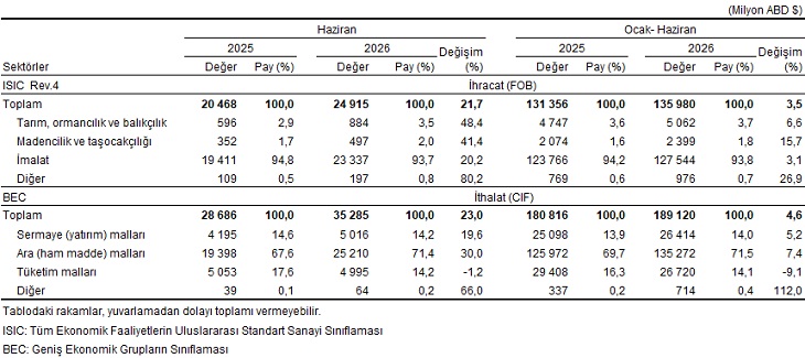 Dış Ticaret İstatistikleri, Haziran 2026