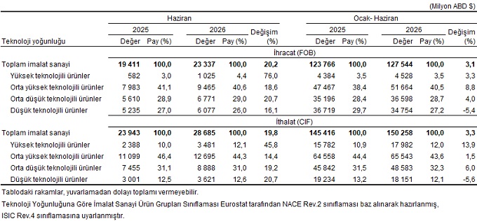 Dış Ticaret İstatistikleri, Haziran 2026