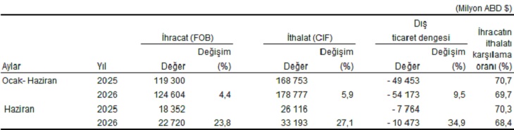 Dış Ticaret İstatistikleri, Haziran 2026