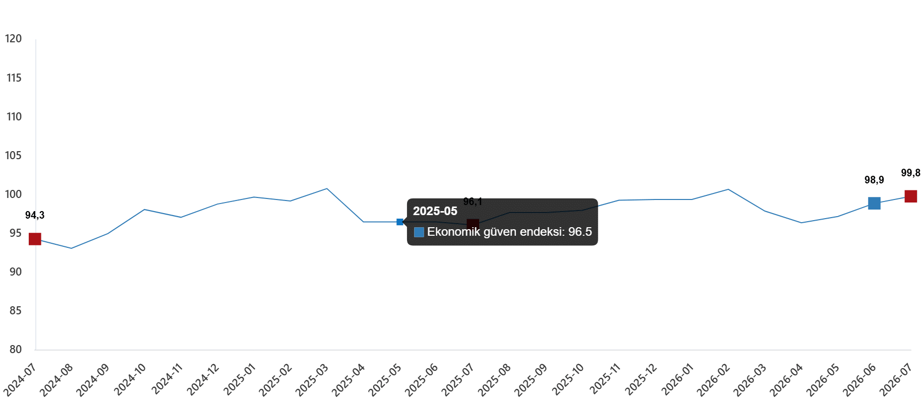 Ekonomik Güven Endeksi, Temmuz 2026