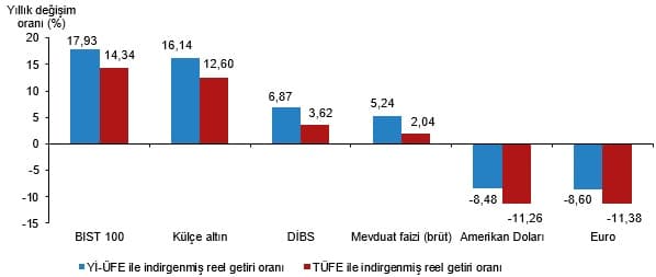 Finansal Yatırım Araçlarının Reel Getiri Oranları, Haziran 2026