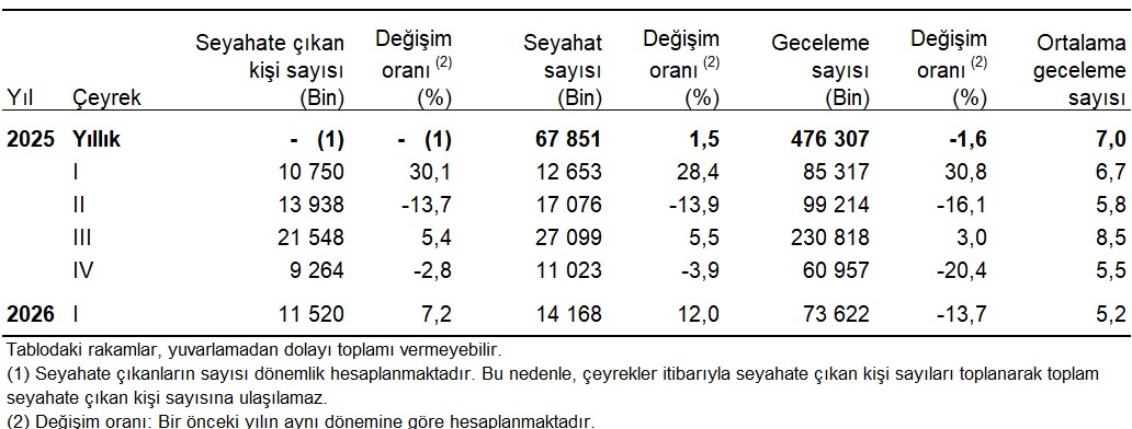 Hanehalkı Yurt İçi Turizm, I. Çeyrek: Ocak-Mart 2026