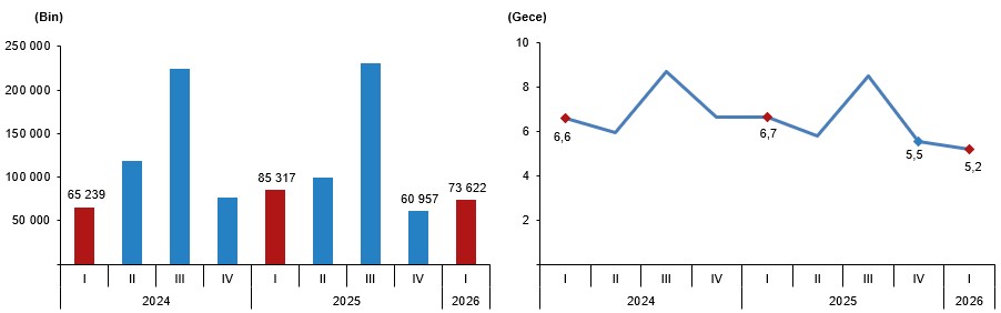 Hanehalkı Yurt İçi Turizm, I. Çeyrek: Ocak-Mart 2026