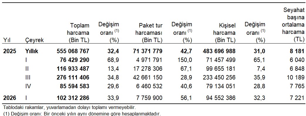 Hanehalkı Yurt İçi Turizm, I. Çeyrek: Ocak-Mart 2026