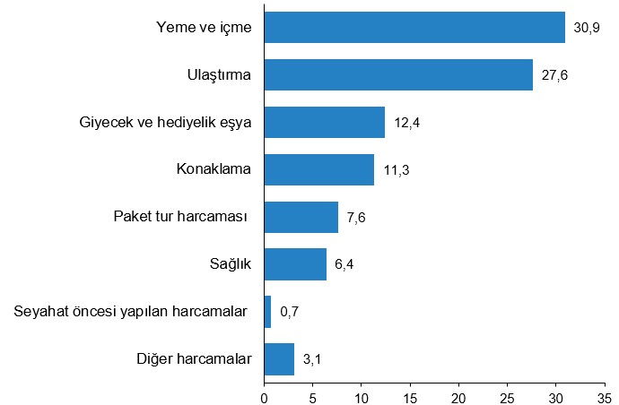 Hanehalkı Yurt İçi Turizm, I. Çeyrek: Ocak-Mart 2026