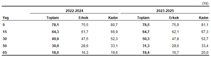 Hayat Tabloları, 2023-2025