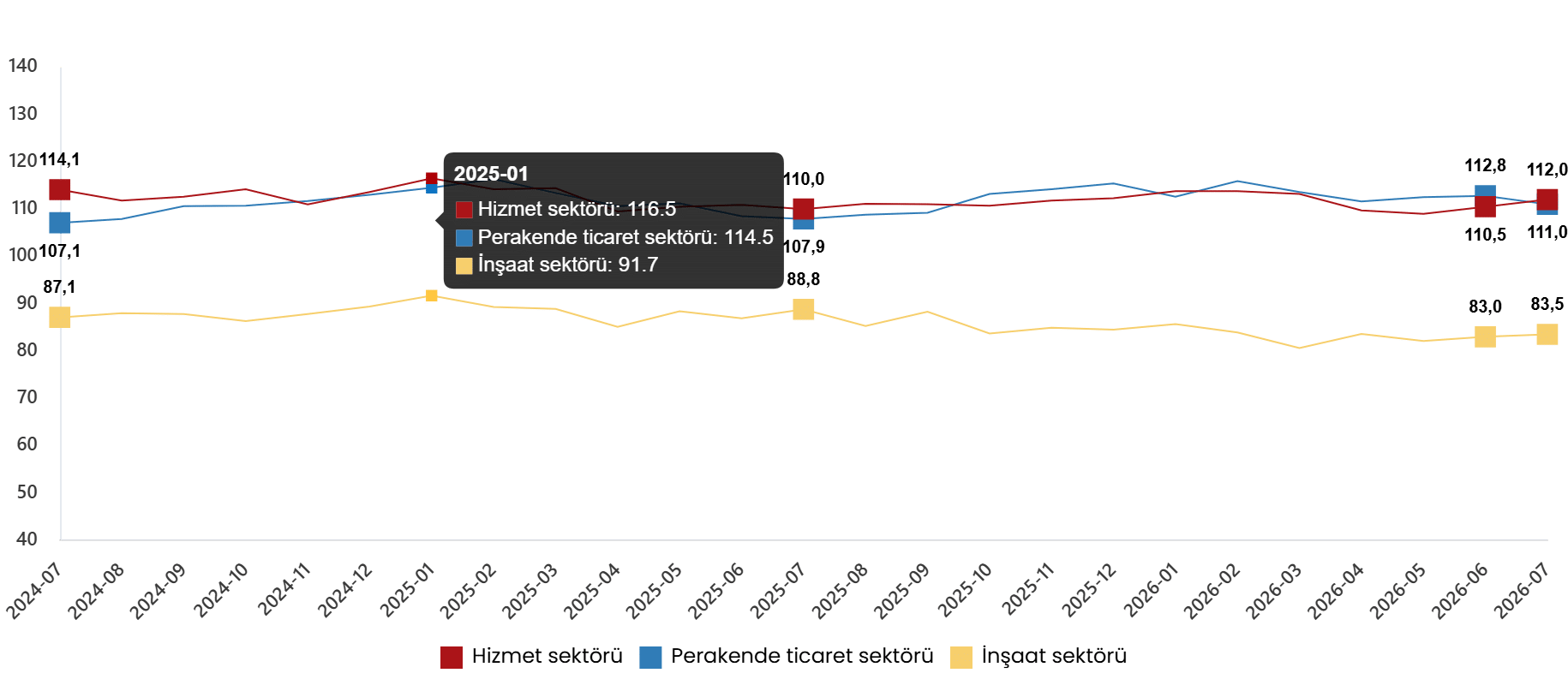 Hizmet, Perakende Ticaret ve İnşaat Güven Endeksleri, Temmuz 2026