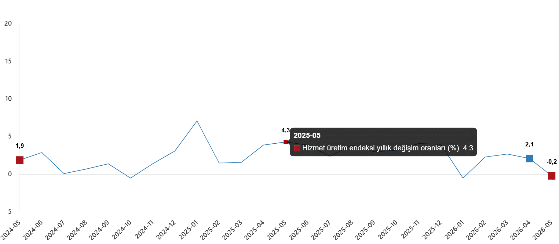 Hizmet Üretim Endeksi, Mayıs 2026