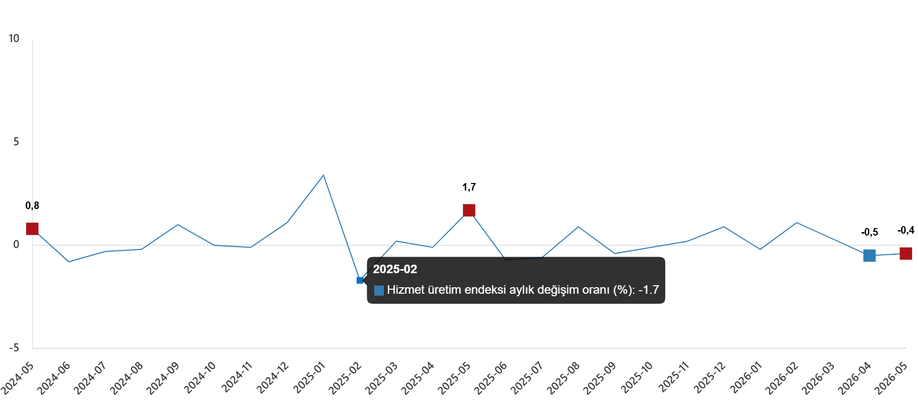 Hizmet Üretim Endeksi, Mayıs 2026