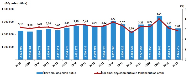 İç Göç İstatistikleri, 2025