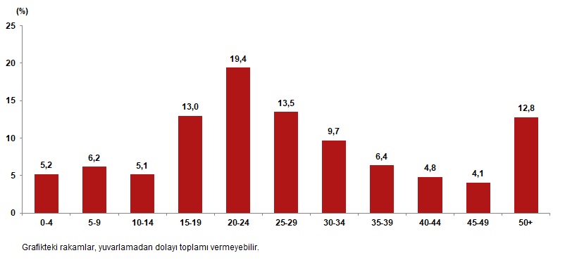İç Göç İstatistikleri, 2025