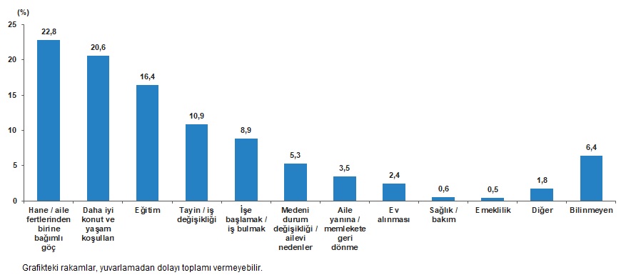 İç Göç İstatistikleri, 2025