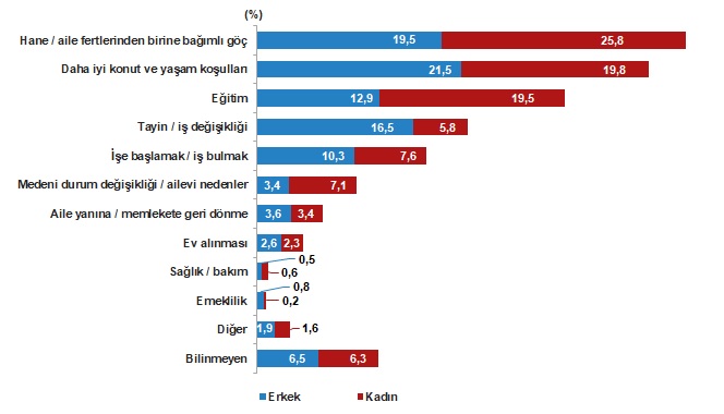 İç Göç İstatistikleri, 2025