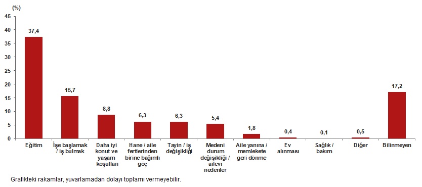 İç Göç İstatistikleri, 2025