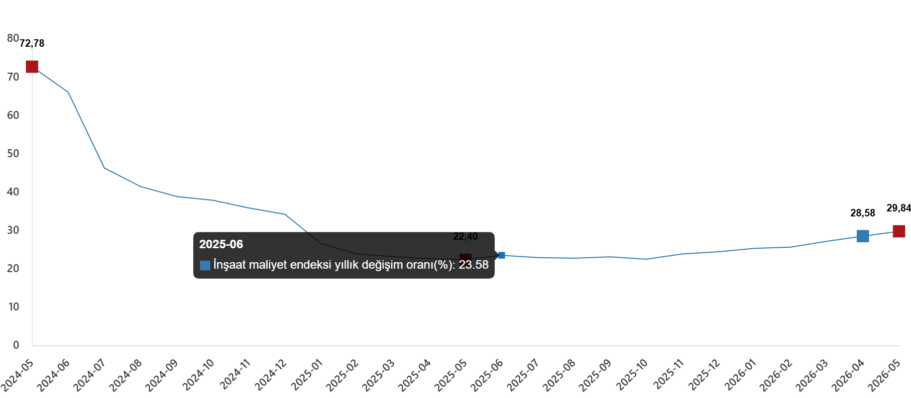 İnşaat Maliyet Endeksi, Mayıs 2026