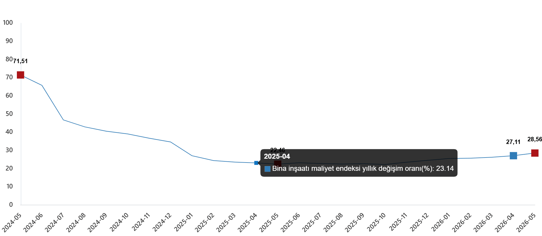 İnşaat Maliyet Endeksi, Mayıs 2026