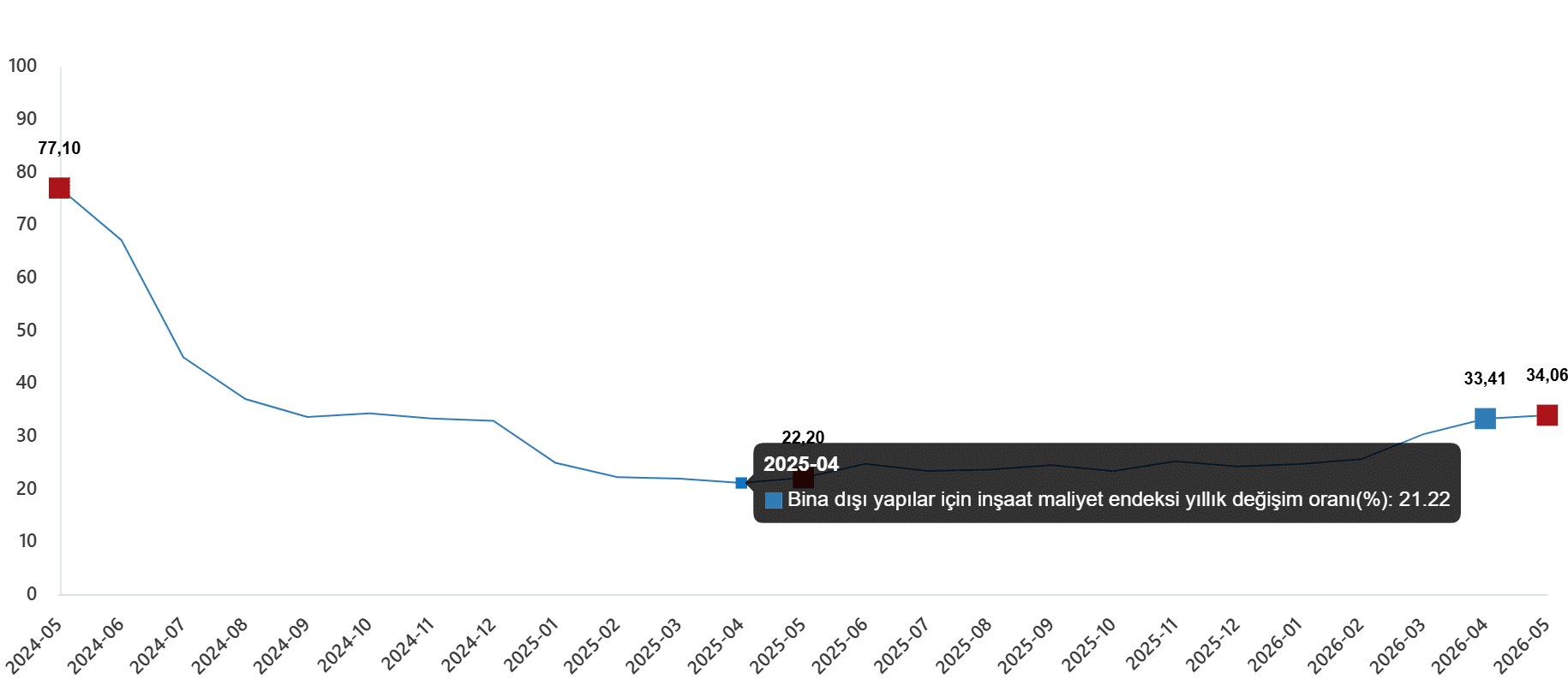 İnşaat Maliyet Endeksi, Mayıs 2026