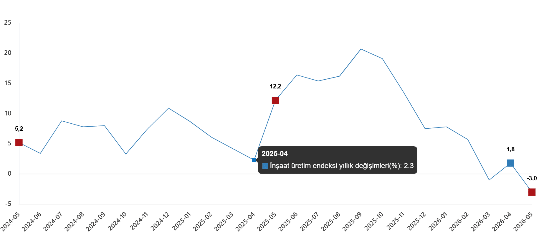 İnşaat Üretim Endeksi, Mayıs 2026
