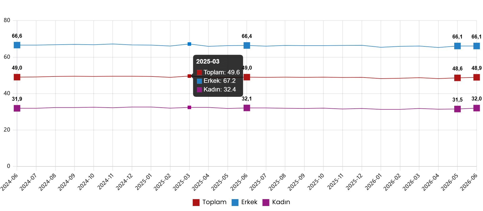 İşgücü İstatistikleri, Haziran 2026
