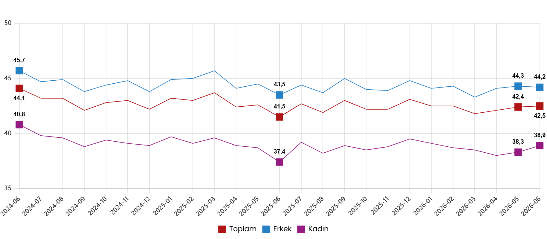 İşgücü İstatistikleri, Haziran 2026