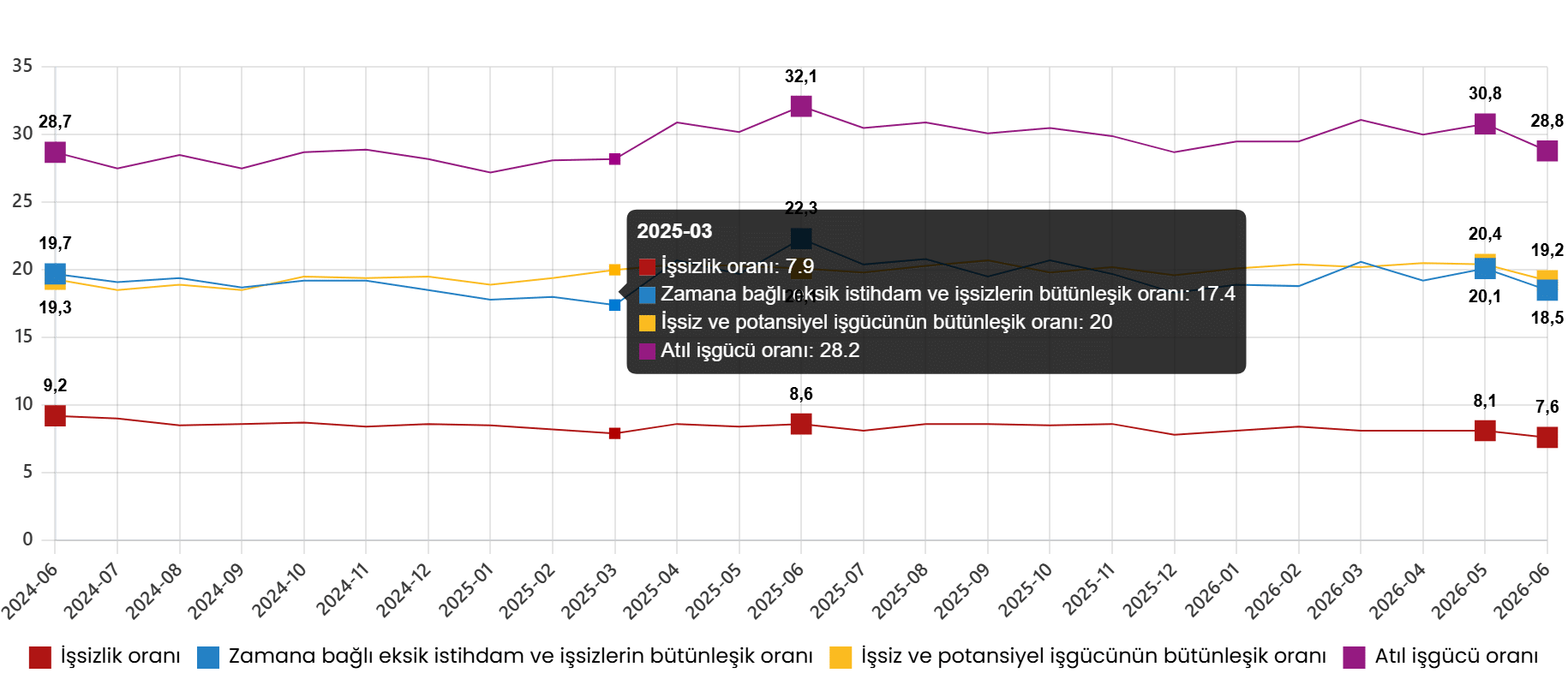 İşgücü İstatistikleri, Haziran 2026