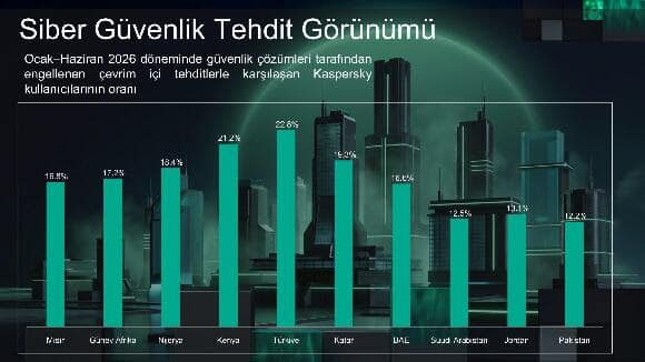 Kaspersky, 2026'nın ilk yarısında META bölgesini şekillendiren siber tehditleri ortaya koydu