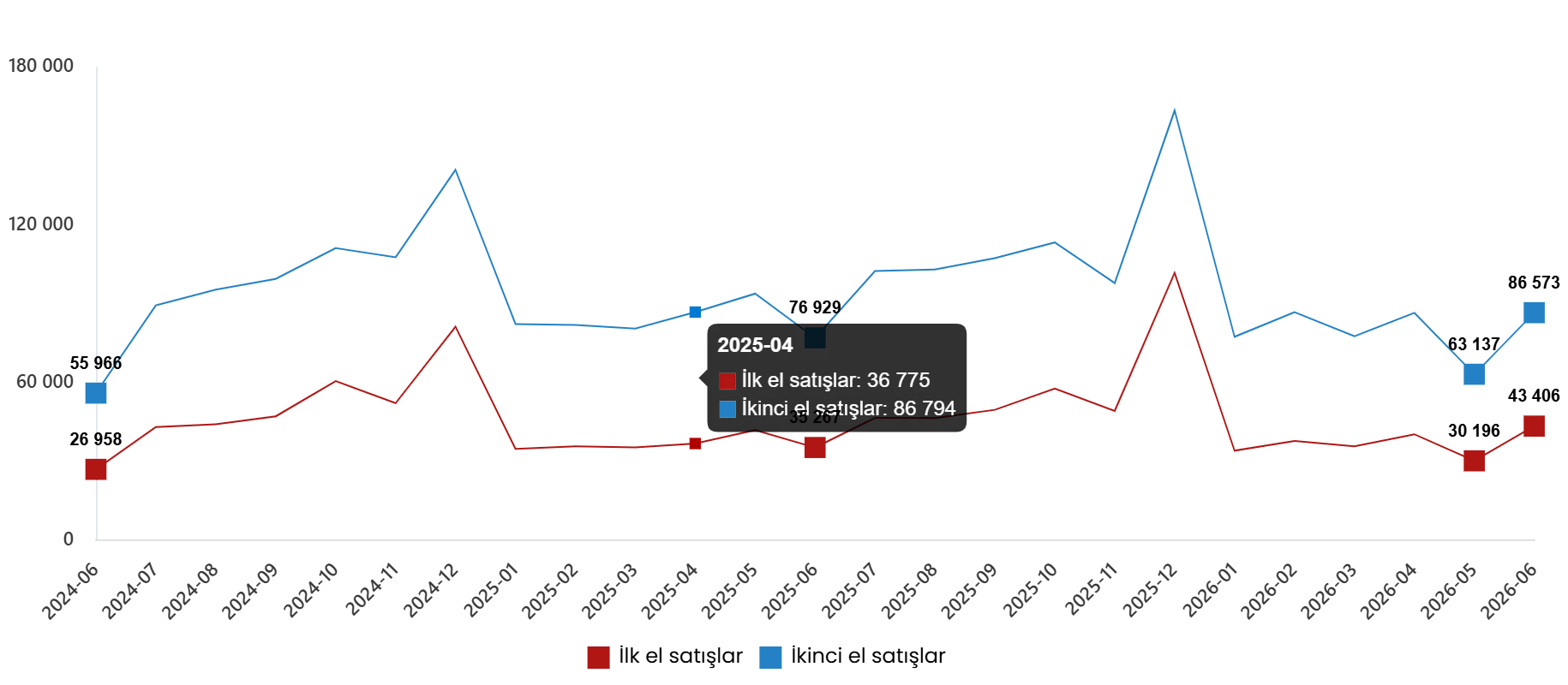 Konut ve İş Yeri Satış İstatistikleri, Haziran 2026
