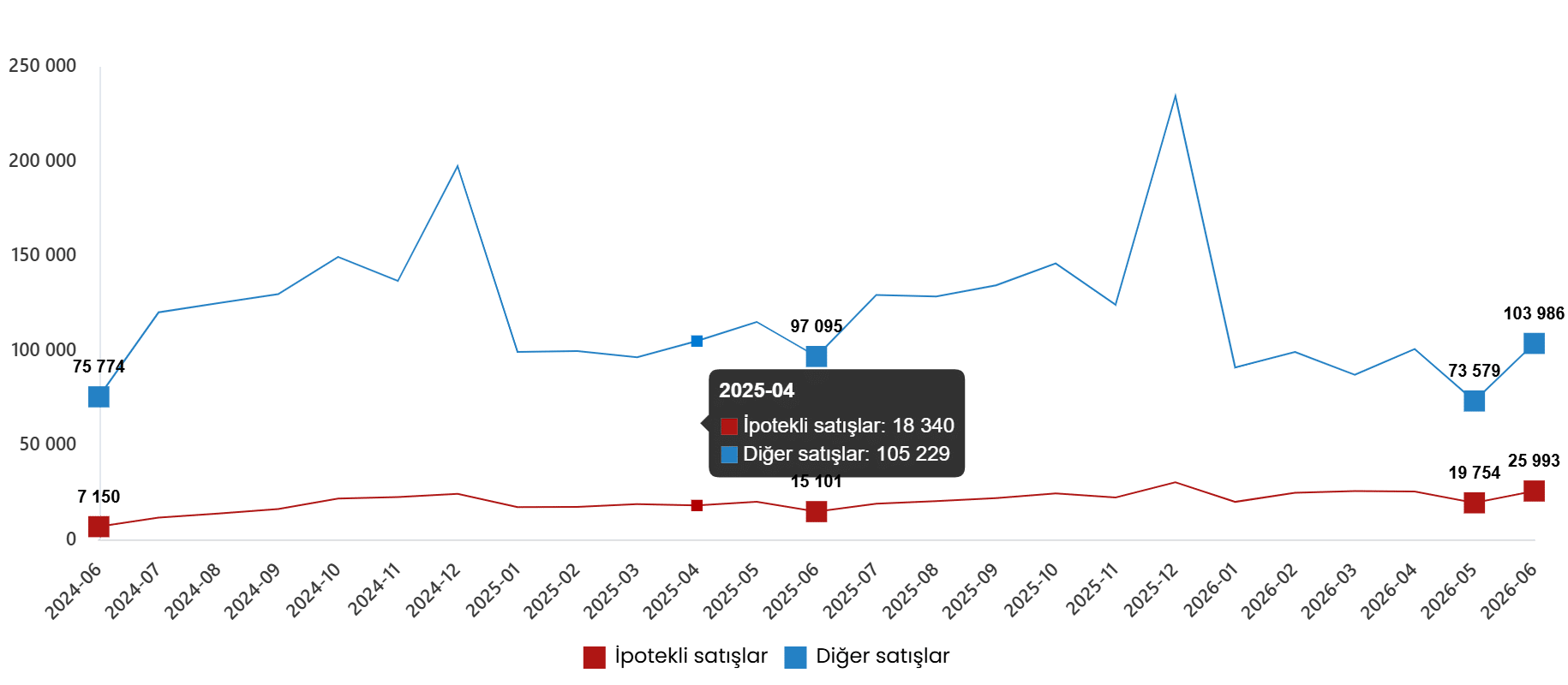 Konut ve İş Yeri Satış İstatistikleri, Haziran 2026