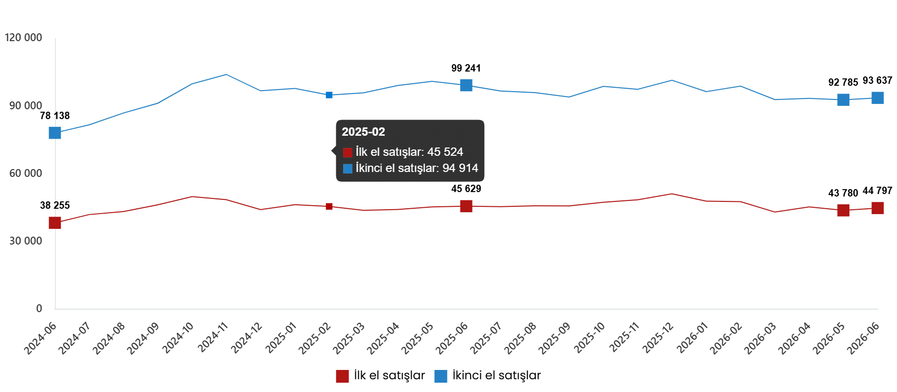 Konut ve İş Yeri Satış İstatistikleri, Haziran 2026