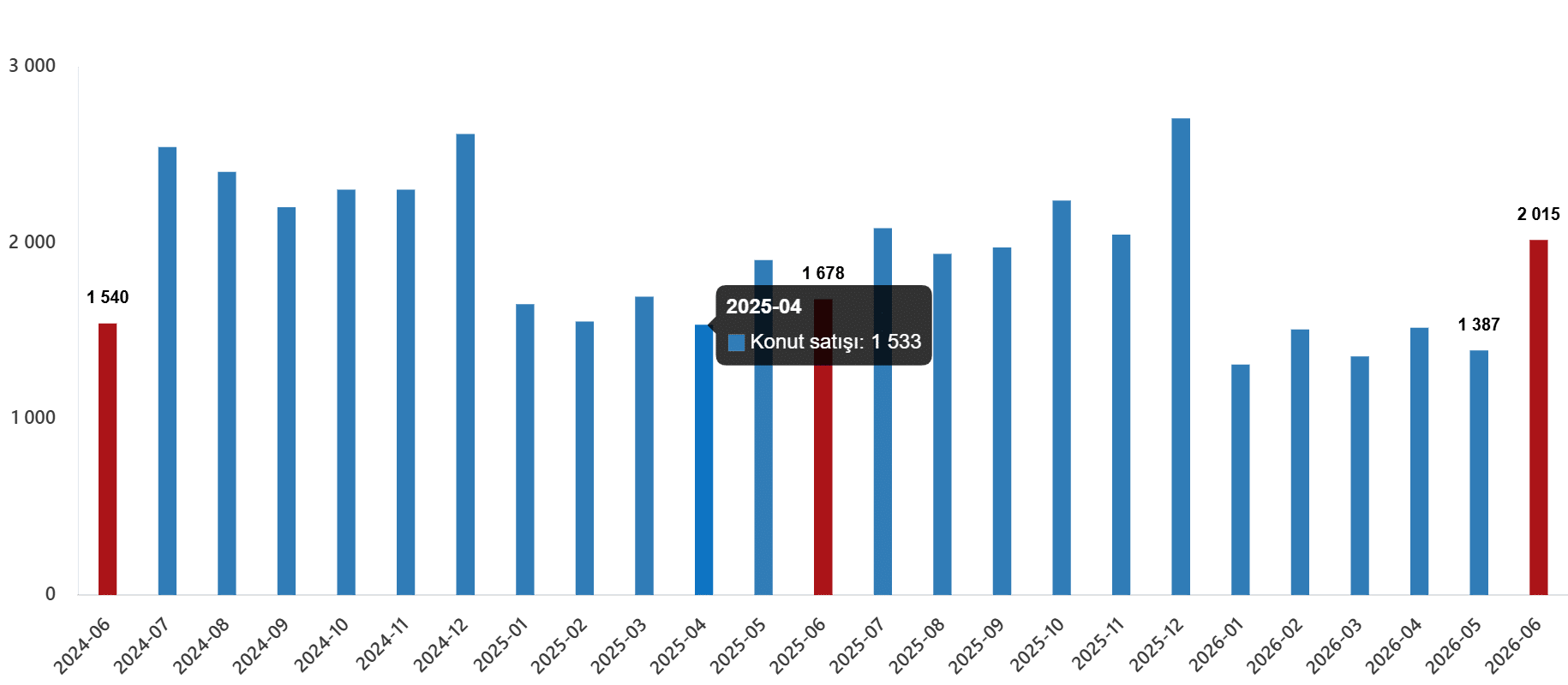 Konut ve İş Yeri Satış İstatistikleri, Haziran 2026