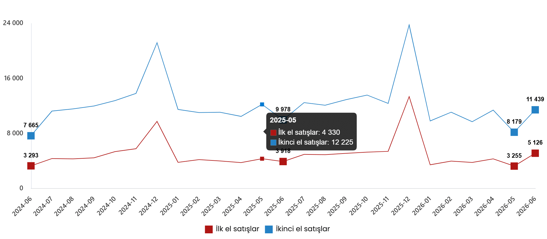 Konut ve İş Yeri Satış İstatistikleri, Haziran 2026