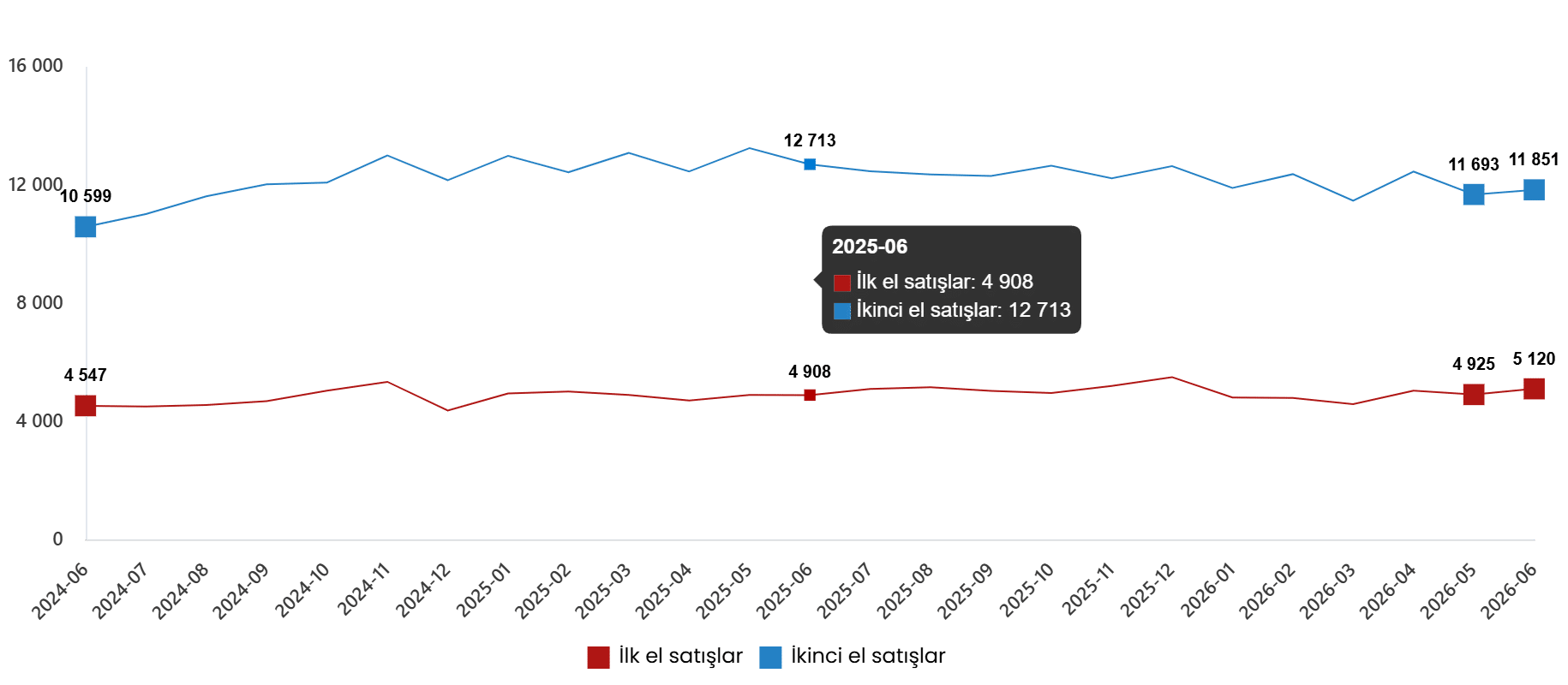 Konut ve İş Yeri Satış İstatistikleri, Haziran 2026