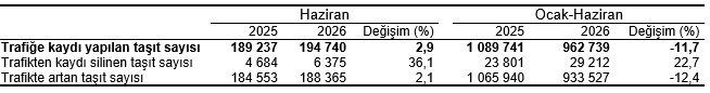 Motorlu Kara Taşıtları, Haziran 2026