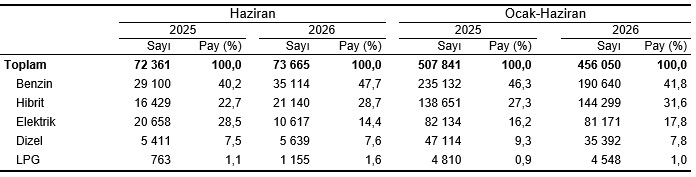 Motorlu Kara Taşıtları, Haziran 2026