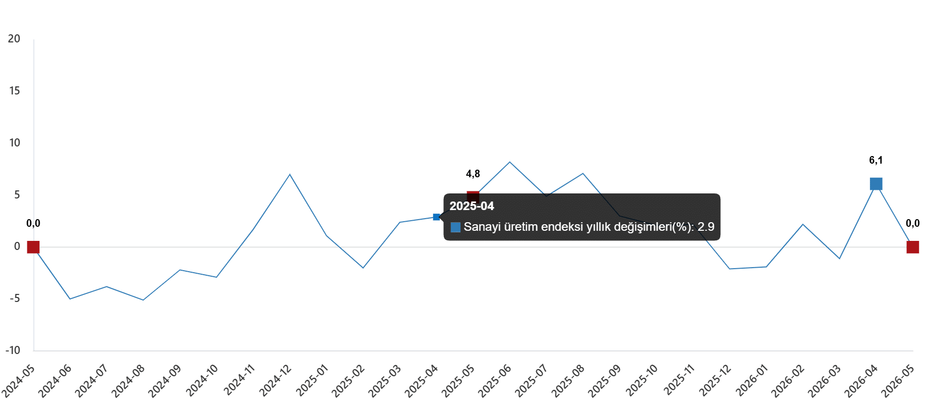 Sanayi Üretim Endeksi, Mayıs 2026
