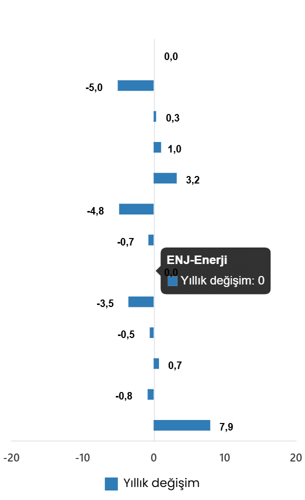 Sanayi Üretim Endeksi, Mayıs 2026