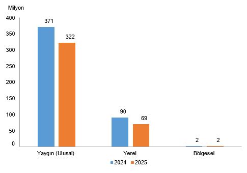 Süreli Yayın İstatistikleri, 2025