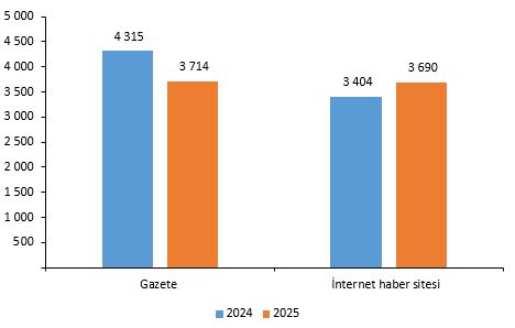 Süreli Yayın İstatistikleri, 2025