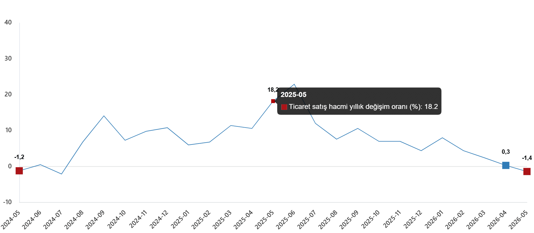 Ticaret Satış Hacim Endeksi, Mayıs 2026
