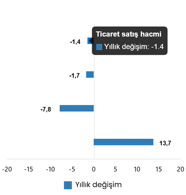 Ticaret Satış Hacim Endeksi, Mayıs 2026