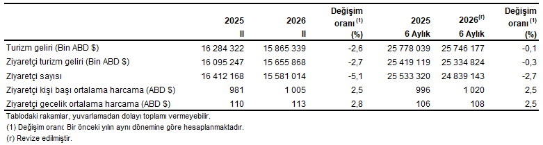Turizm İstatistikleri, II. Çeyrek: Nisan-Haziran, 2026