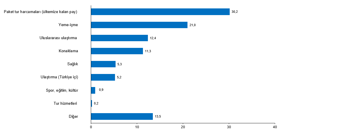 Turizm İstatistikleri, II. Çeyrek: Nisan-Haziran, 2026