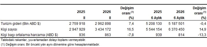 Turizm İstatistikleri, II. Çeyrek: Nisan-Haziran, 2026