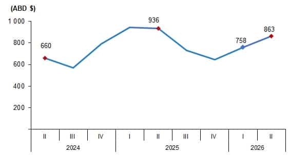 Turizm İstatistikleri, II. Çeyrek: Nisan-Haziran, 2026
