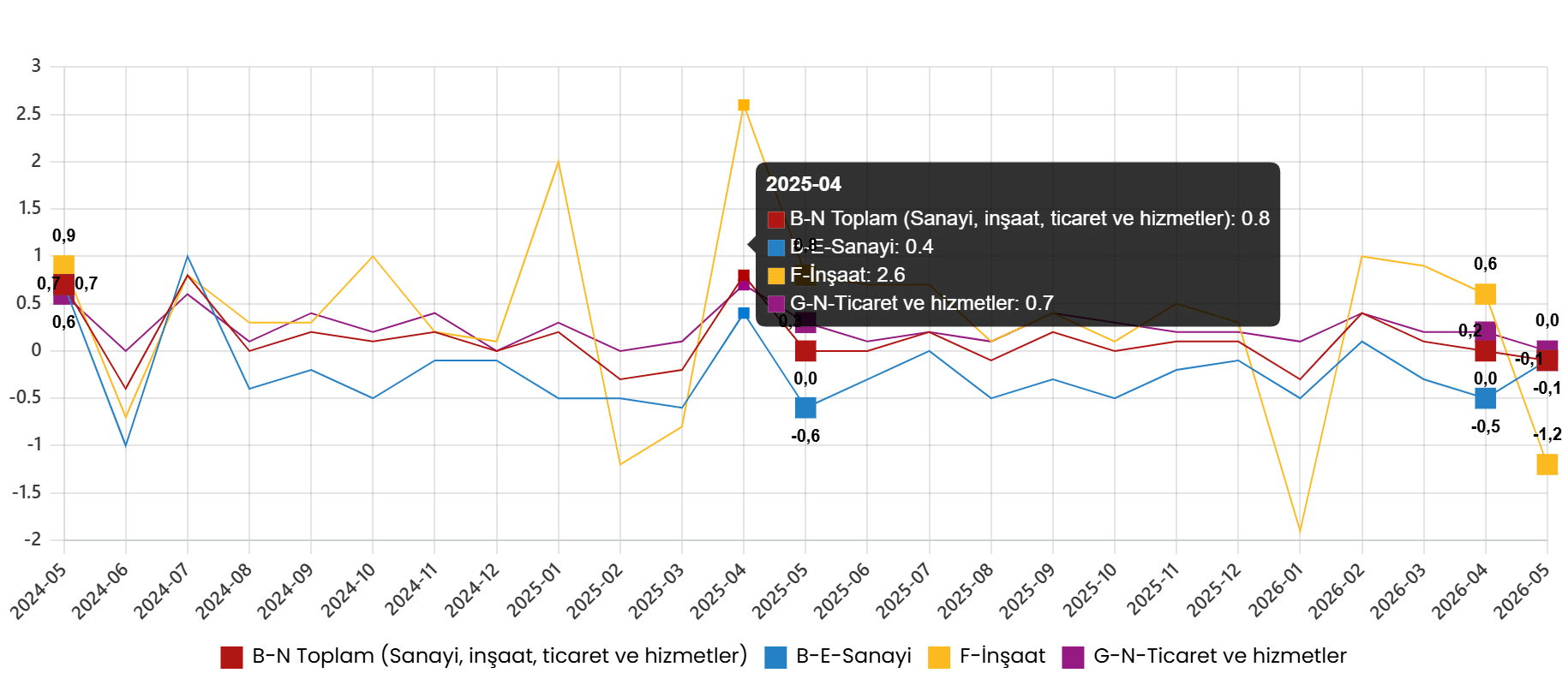Ücretli Çalışan İstatistikleri, Mayıs 2026