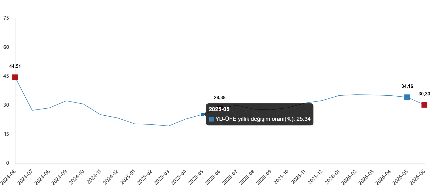 Yurt Dışı Üretici Fiyat Endeksi, Haziran 2026